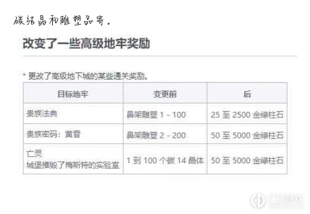 《DNF》高级地牢奖励改动介绍