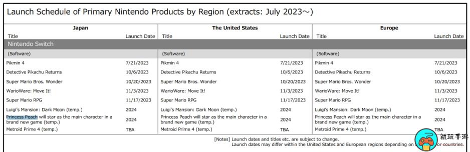 任天堂再次确认：明年推出一款《碧琪公主》全新游戏