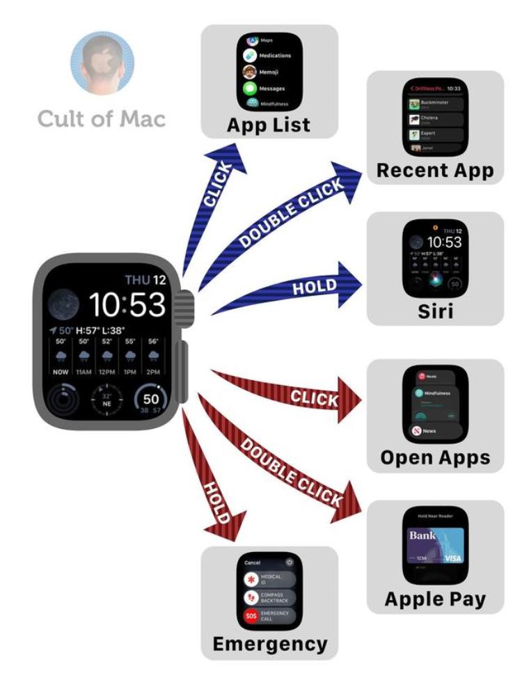 apple watch 滚轮「单击/双击/长按/滚动苹果AppleWatch按钮操作图鉴」