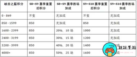 《英雄联盟手游》即将迎来S10赛季：赛季皮肤和段位更新大爆料