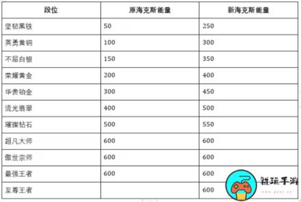 《英雄联盟手游》即将迎来S10赛季：赛季皮肤和段位更新大爆料