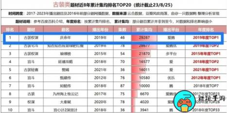 电视剧《庆余年2》预约人数已破670万